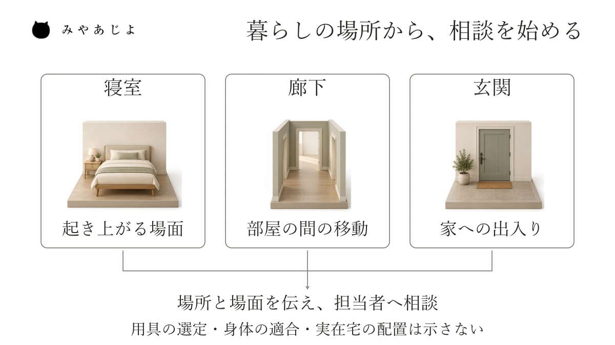 寝室・廊下・玄関の概念図と、各場所で気になる動作を相談する入口を結ぶ架空図