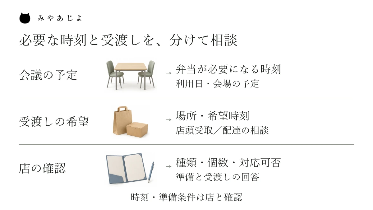 会議で弁当が必要になる時刻、受取や配達の希望、店が確認する準備条件を別々の段で示した説明図