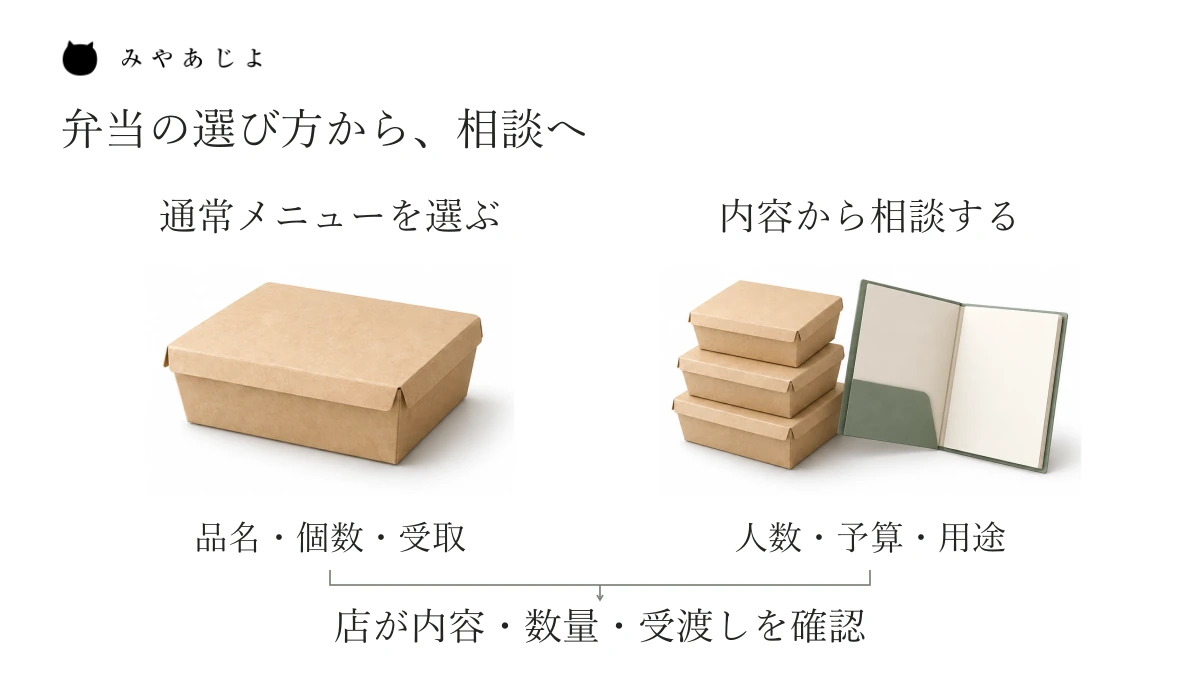 通常メニューから品と個数を選ぶ注文と、行事の人数・予算・用途から内容を相談する注文を並べた説明図