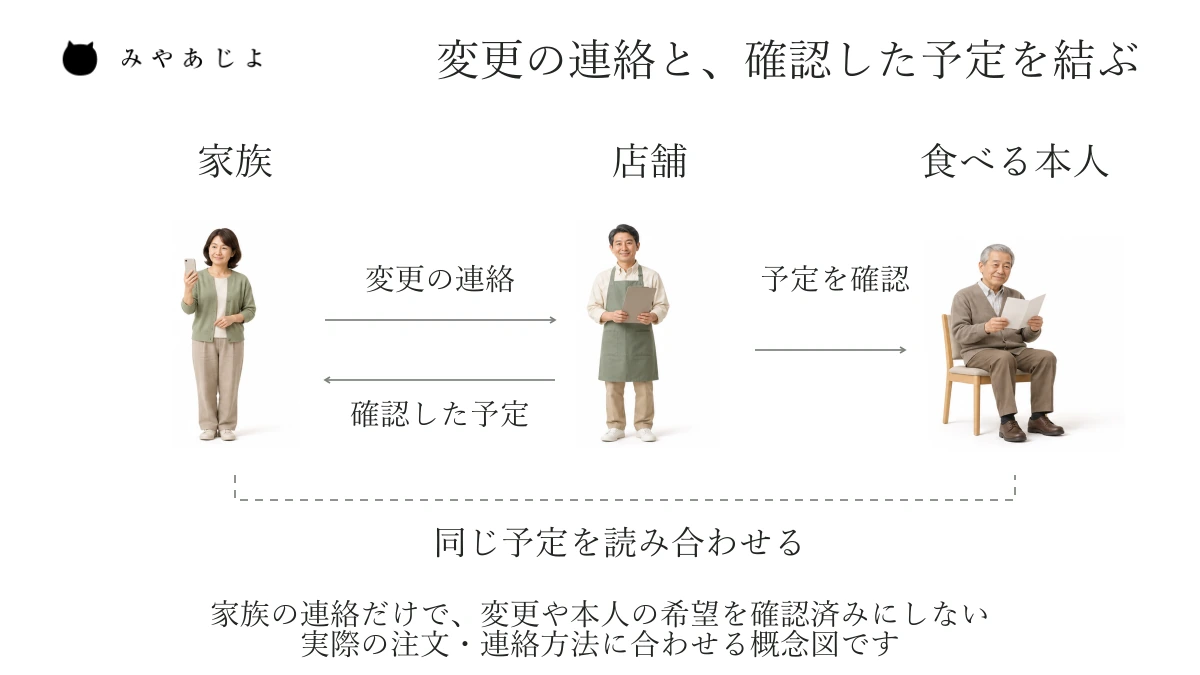 注文を手伝う家族が店舗へ変更を連絡し、店舗が確認した予定を返し、食べる本人とも同じ配達予定を読み合わせる関係図