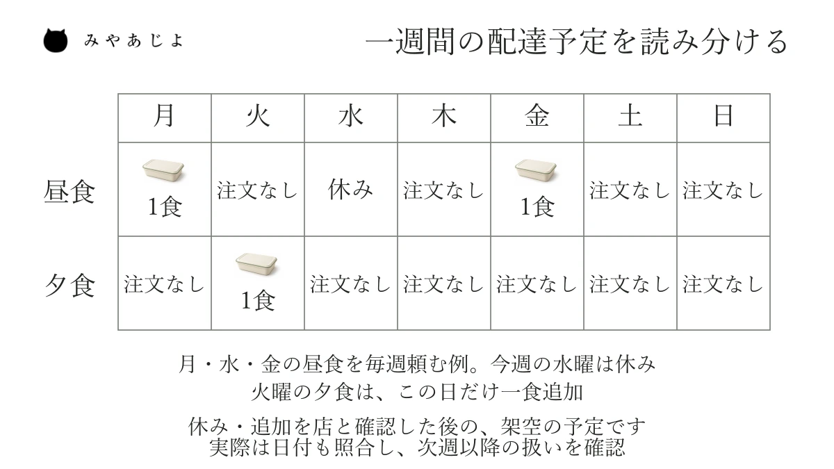 月曜と金曜の昼食各一食、火曜の夕食をこの日だけ一食追加し、水曜昼食はこの週だけ休む架空の一週間の配達予定