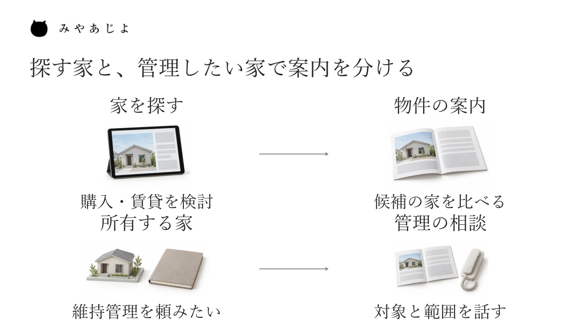 家を探す人は物件の案内へ、持っている家を維持したい人は管理の相談へ進む、二つの案内の違い