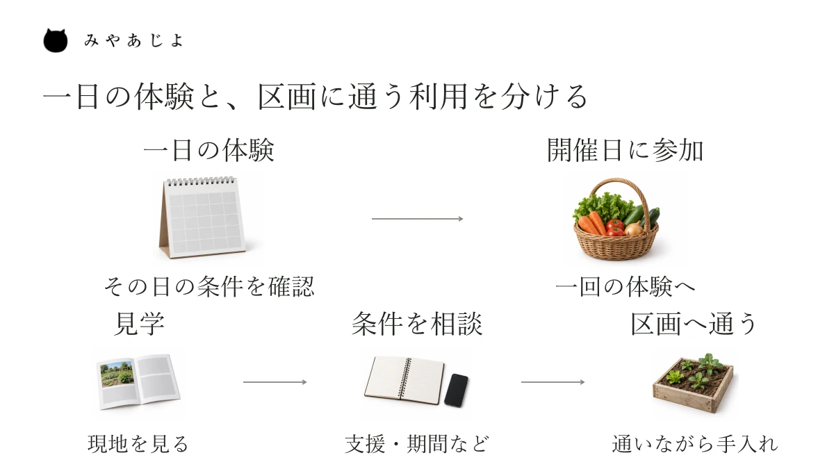 一回の体験は開催日に参加し、継続利用は見学と条件の確認を経て区画へ通う、二つの利用の流れ