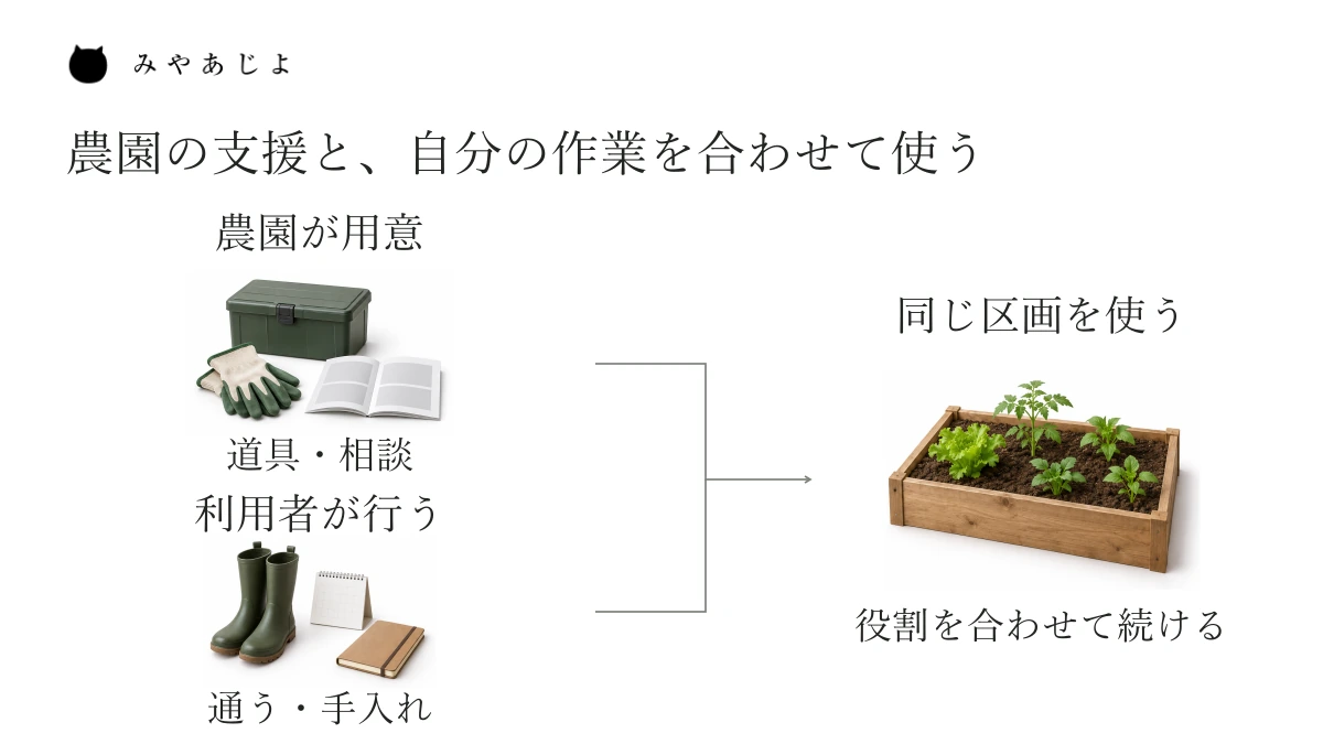 農園が用意する道具や相談の支援と、利用者が通って行う手入れを、同じ利用区画へ結ぶ関係