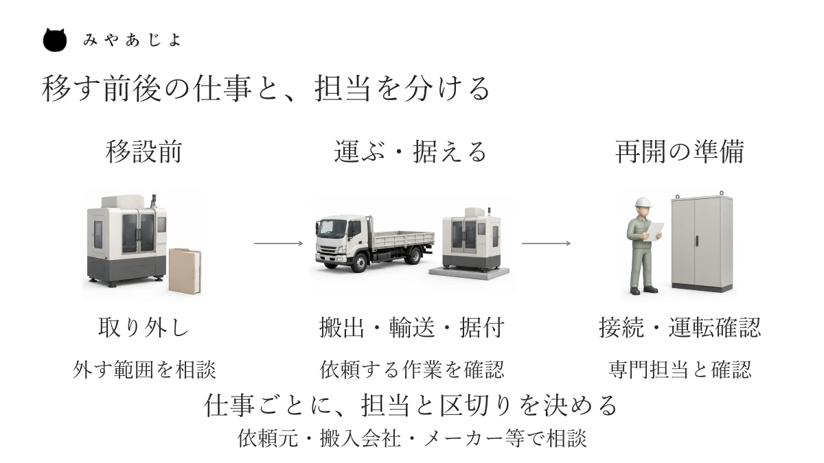 移設前、運ぶ・据える、再開の準備という三つのまとまりで、取り外し、搬出・輸送・据付、接続・運転確認の担当を分けて相談する説明図