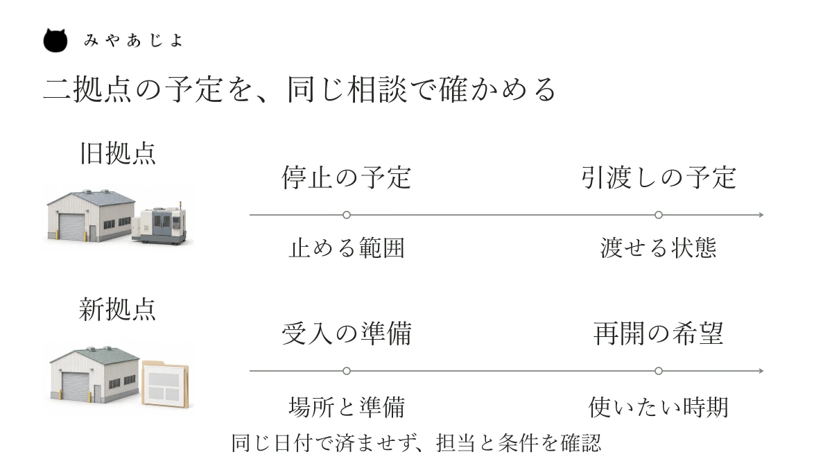 旧拠点の停止と引渡しの予定、新拠点の受入準備と再開の希望を二段に置き、二拠点の条件を同じ相談で確かめる説明図