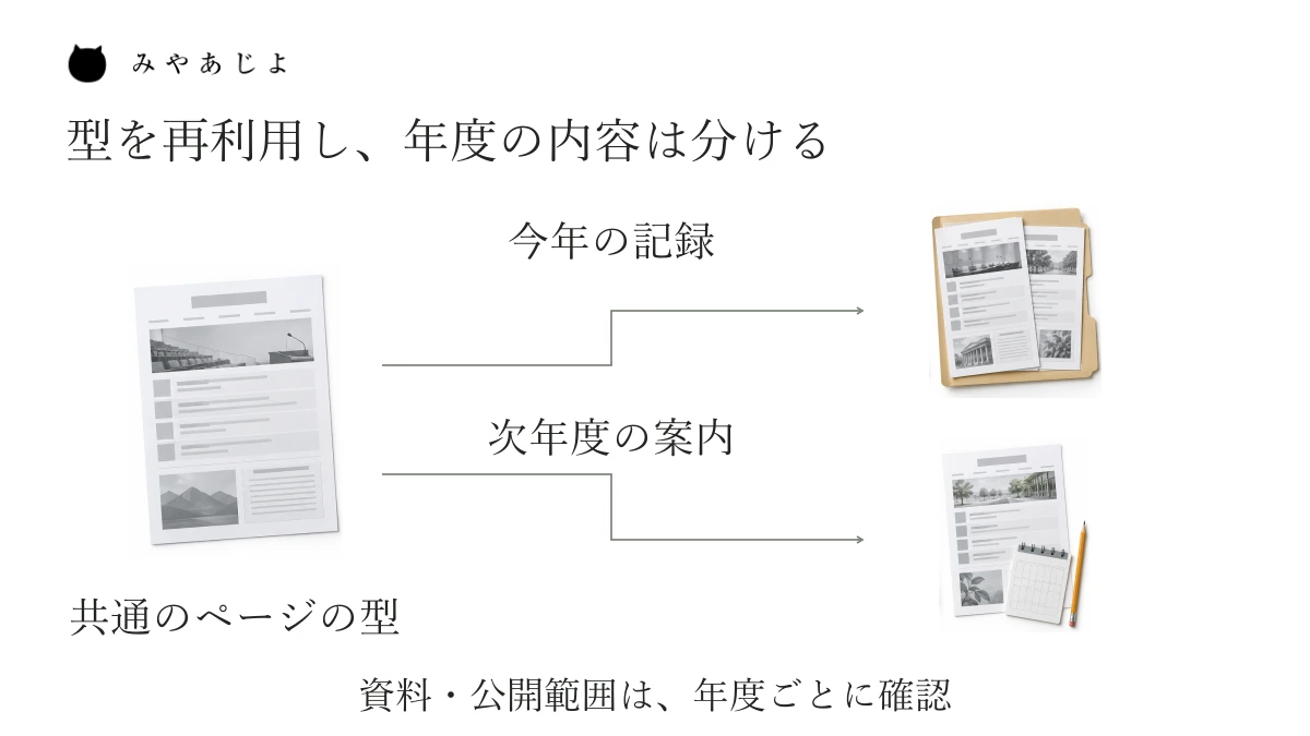 共通のページの型を使い、今年の開催記録を残すことと、次年度の案内を新たに作ることを分けた図。資料や公開範囲は年度ごとに確認する。