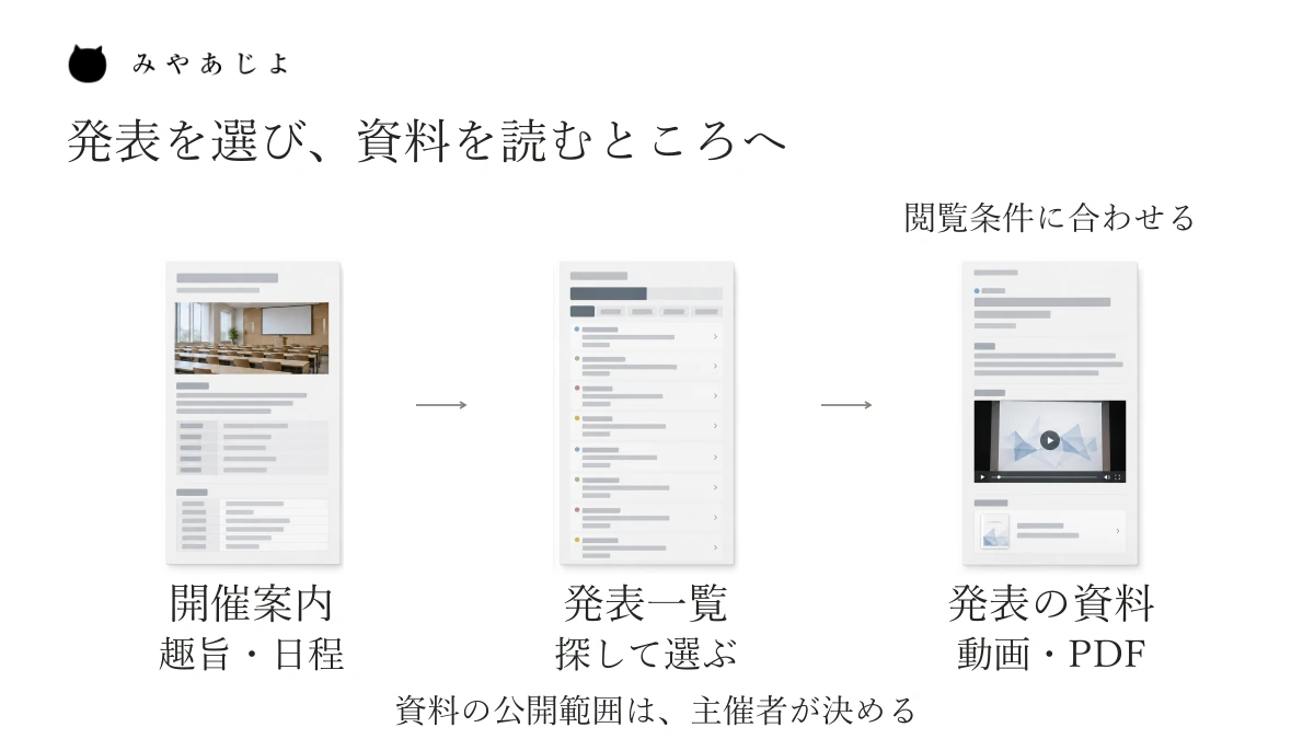 開催案内から発表一覧、各発表のページへ進み、動画やPDFを見つける閲覧経路。登録した参加者向けの情報は、公開範囲の設定に合わせて扱う関係図。