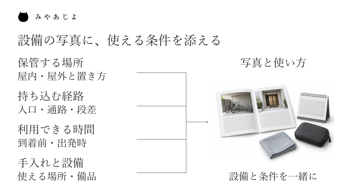 保管場所、持込み経路、利用できる時間、手入れの設備という四つの条件を、設備写真と使い方の案内へ結ぶ関係
