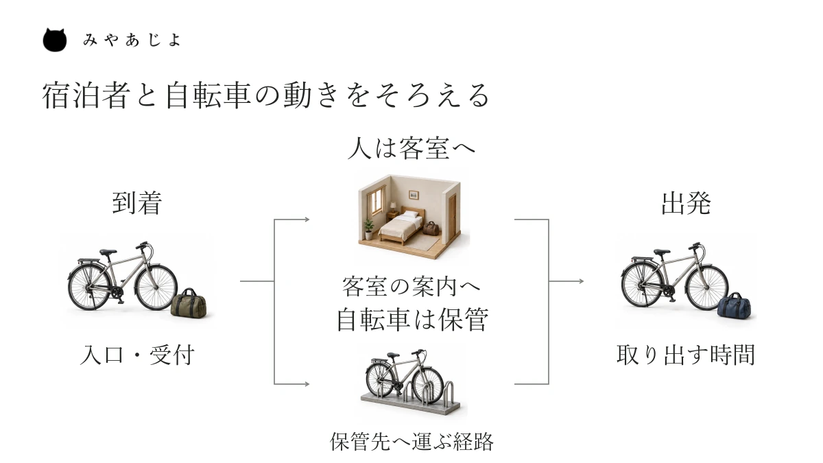 到着後、宿泊者は客室へ、自転車は保管場所へ進み、出発時に再び一緒になる、二つの動きをそろえる関係