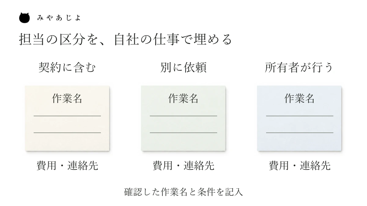 契約に含む仕事、別に依頼する仕事、所有者が行う仕事の三つの記入欄を並べた説明図