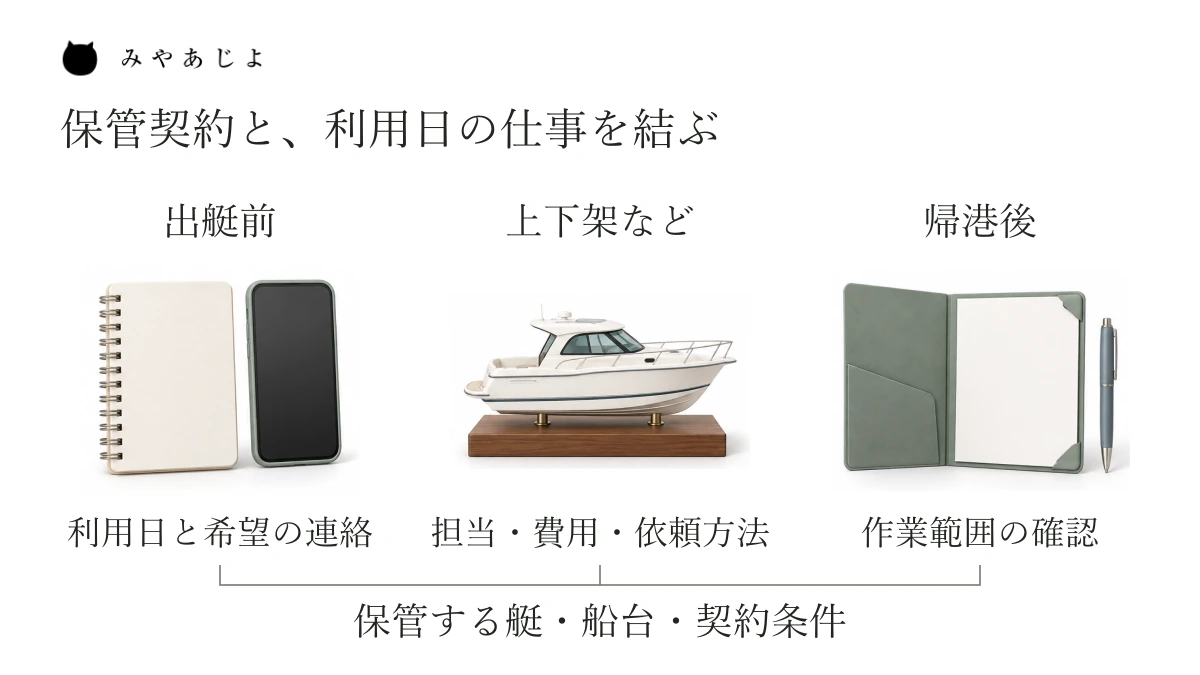 保管する艇と契約条件を土台に、出艇前の連絡、上下架等の担当、帰港後の作業を対応させた説明図