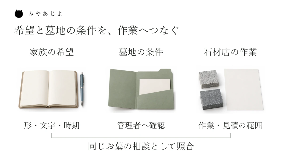 家族の希望、墓地管理者の条件、石材店が行う作業を別々に整理し、一件のお墓の相談として照合する説明図