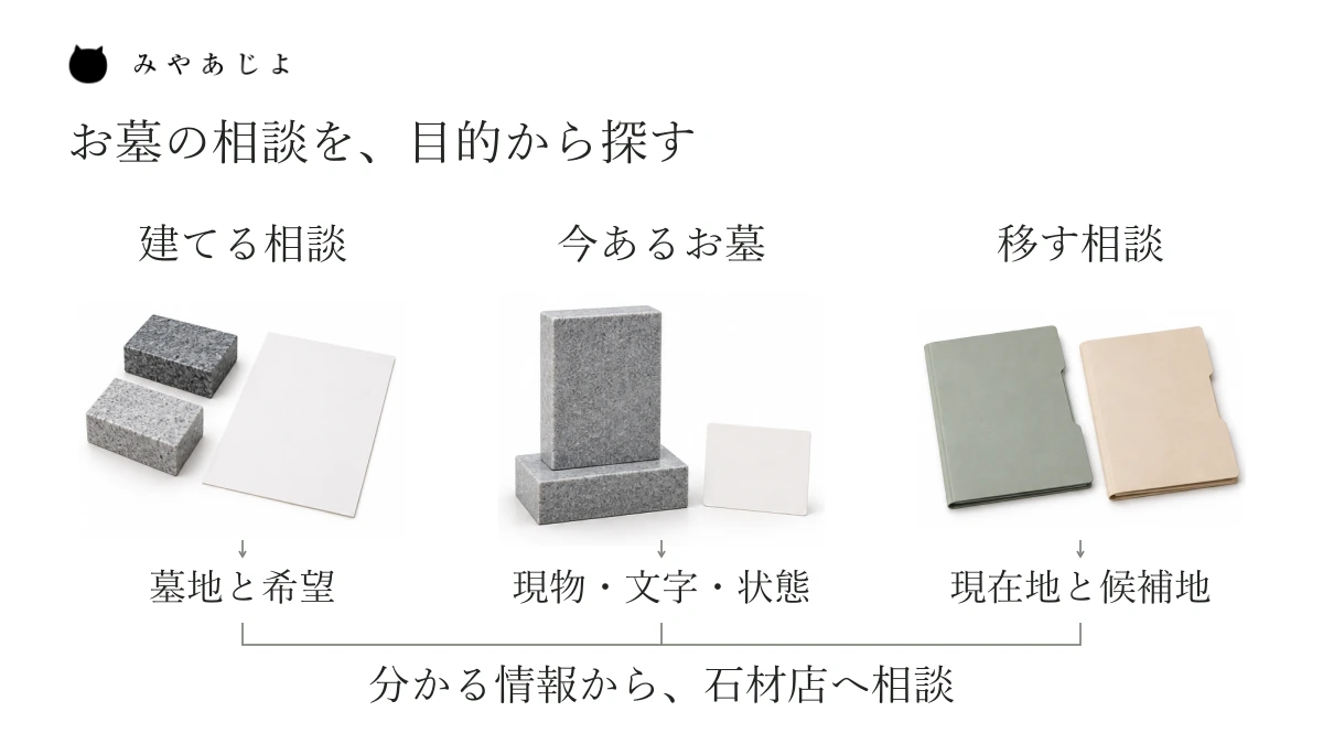 新しく建てる、今あるお墓に手を加える、移す相談を三つの入口に分け、墓地・現物・候補地の確認へ対応させた説明図