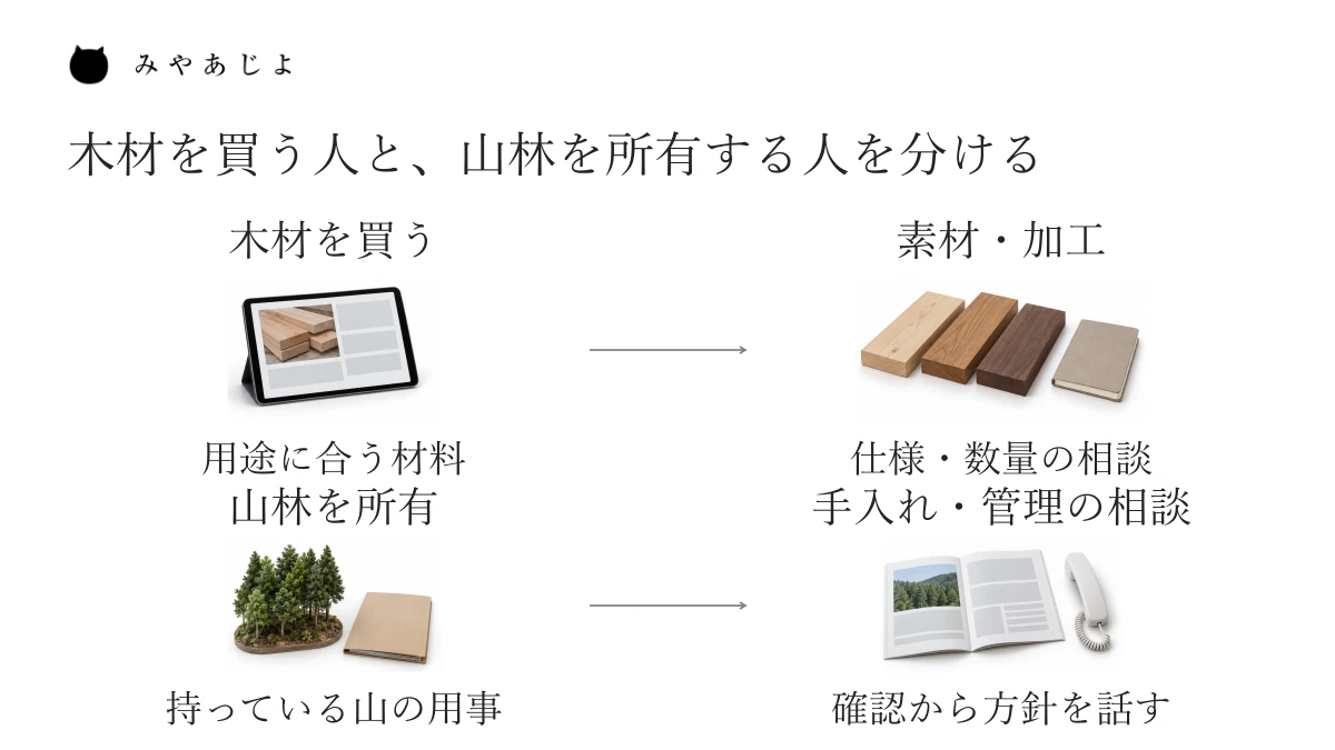 木材を買う人は素材や加工の案内へ、山林を所有する人は手入れや管理の相談へ進む、二つの入口の違い