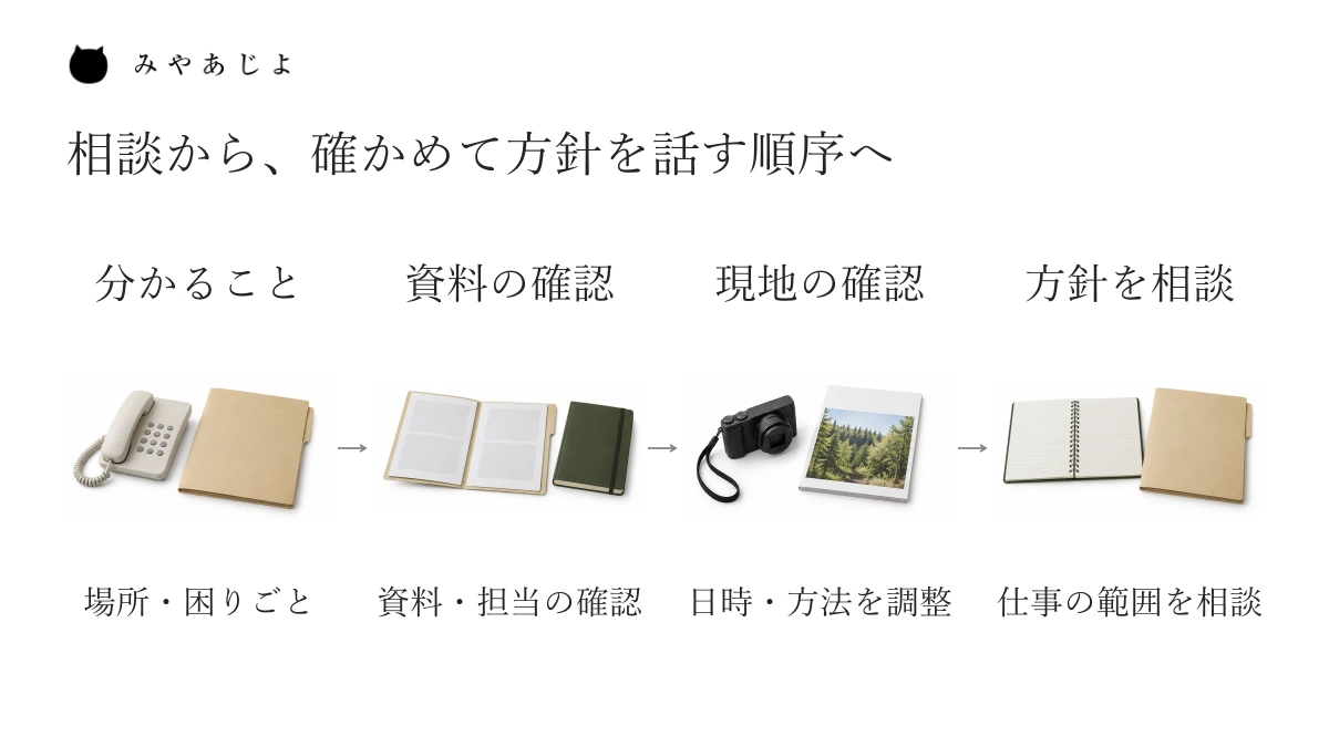 分かる場所と困りごとの相談から、担当者による資料などの確認、現地確認の調整、今後の方針の相談へ進む順序