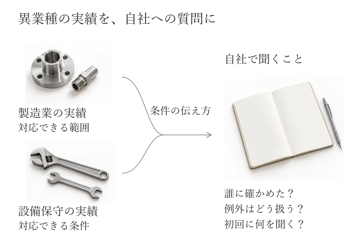 製造業の部品と設備保守の工具から、取引前に知りたい条件を読み取り、自社への質問に置き換える関係