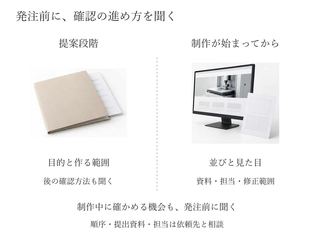 提案段階で目的と範囲を確かめ、制作中の情報の並びや見た目を確かめる方法も先に相談する関係
