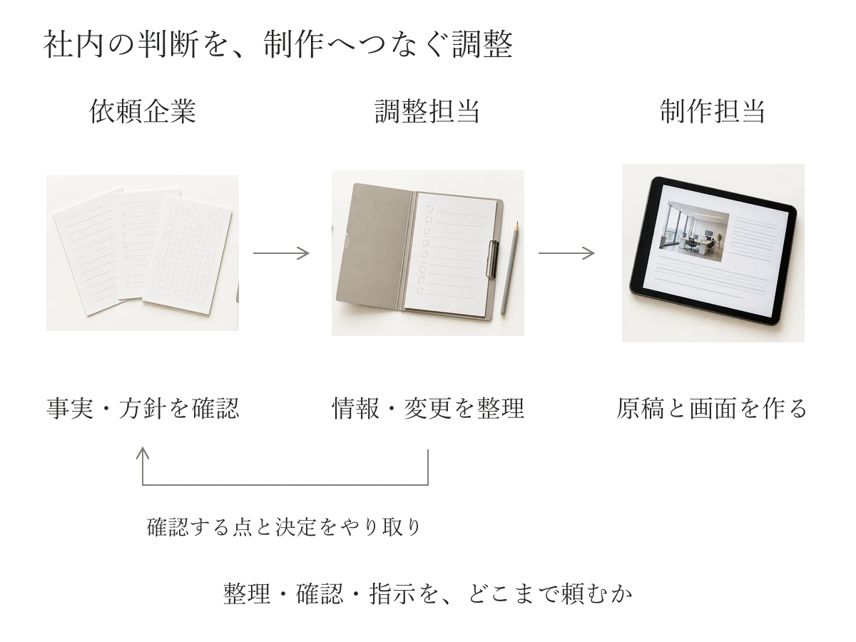 社内の意見を調整担当が整理し、自社の確認を受けて制作への指示につなげる図