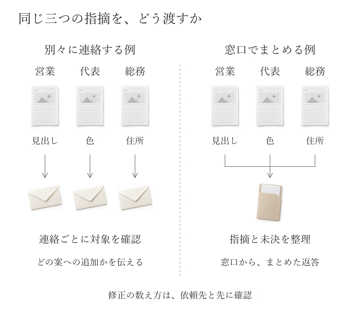営業の見出し、代表の色、総務の住所という同じ三つの指摘を、別々に送る場合と窓口でまとめる場合の比較