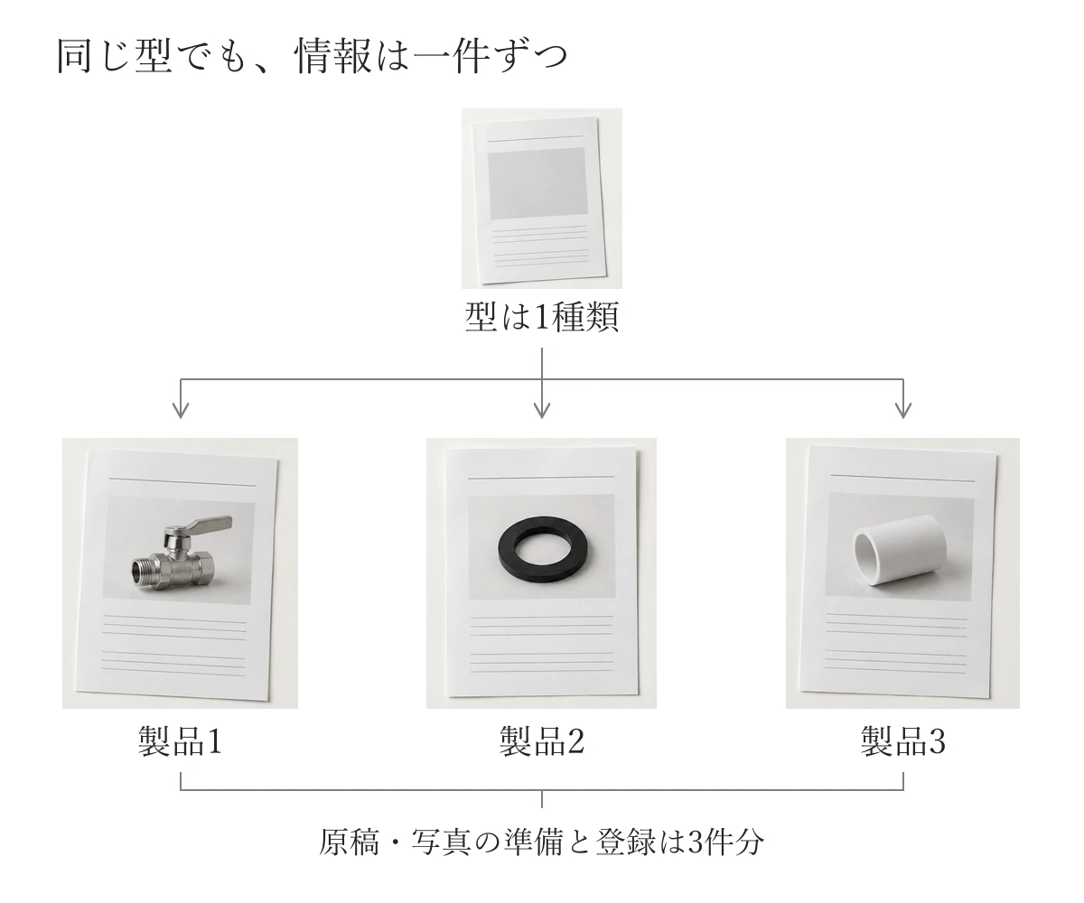一つの共通の型へ異なる製品情報を入れ、三つの製品ページを作る関係を示す図