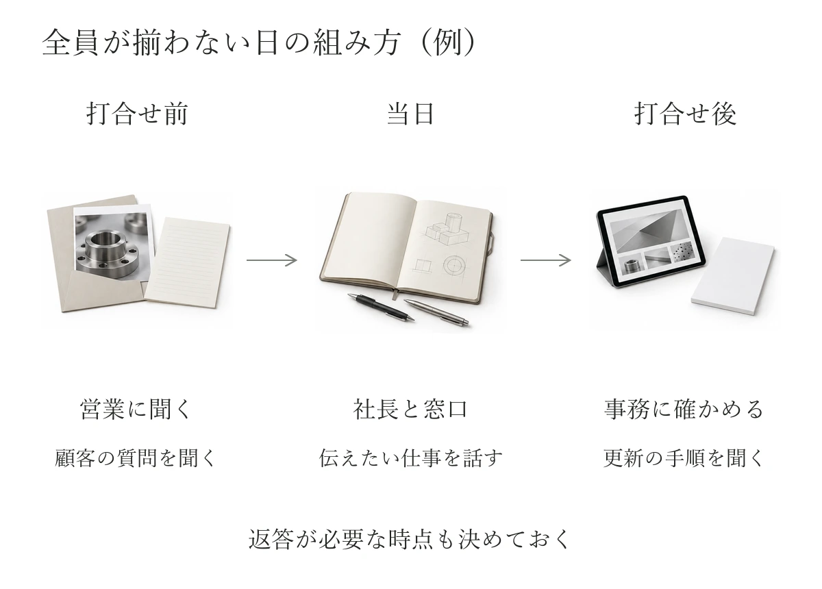営業の話を事前に聞き、当日は社長と窓口が相談し、更新の手順を事務へ後で確認する一例