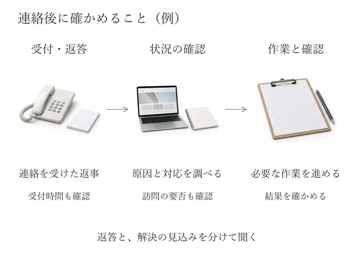 受付の返答、状況の確認、必要な作業と結果の確認を分けて聞くための図