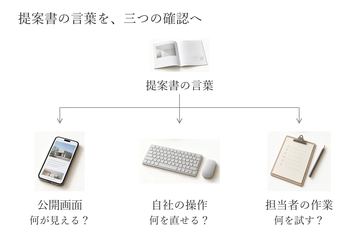 提案書の言葉から、公開画面、自社の操作、担当者の作業という三つの確認へつなぐ図