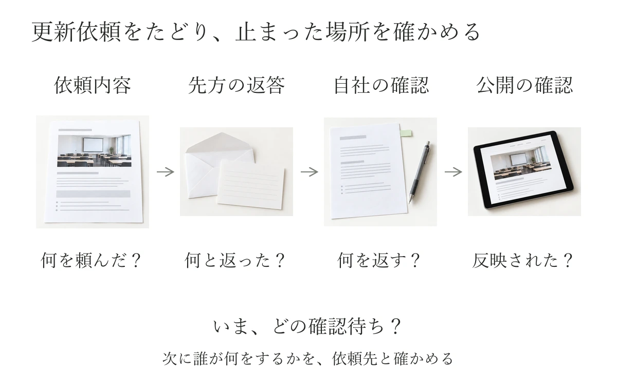 一件の更新依頼を、依頼した内容、制作側からの返答、自社の確認、公開の確認へ順にたどる図