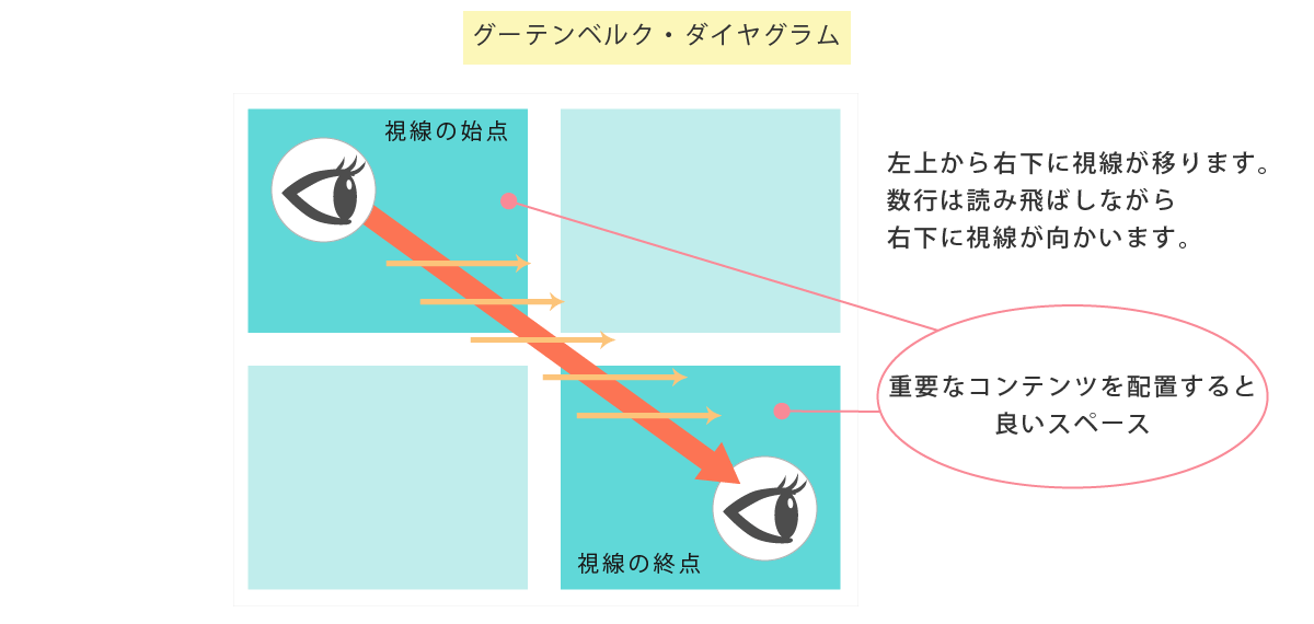 集客 販促 視線誘導を意識してデザインする ホームページ制作 作成なら大阪府堺市のweb制作会社みやあじよ