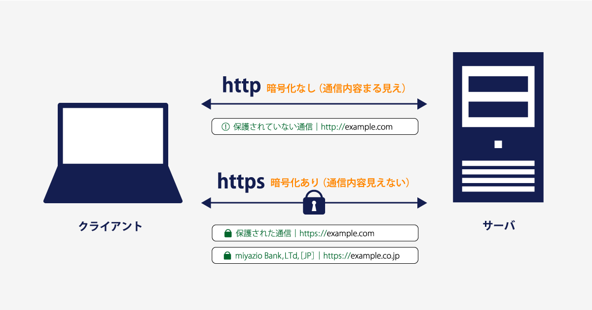httpとhttpsの違いは暗号化されているかどうかで、httpは暗号化されておらず、httpsは暗号化されています。
